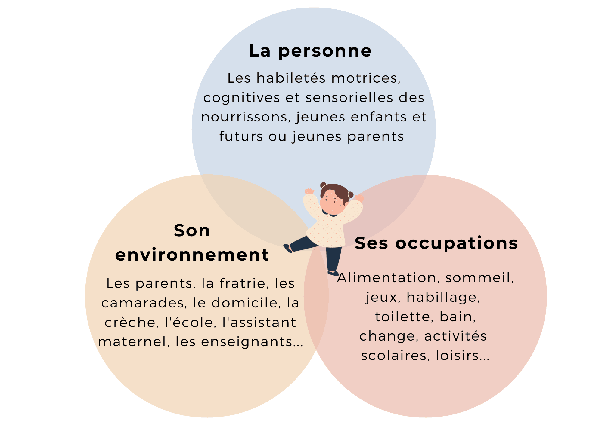 Schéma en trois cercles qui se recoupent. La personne : les habiletés motrices, cognitives et sensorielles des nourrissons, jeunes enfants et futurs ou jeunes parents. Son environnement : les parents, la fratrie, les camarades, le domicile, la crèche, l'école, l'assistant maternel, les enseignants. Ses occupations : alimentation, sommeil, jeux, habillage, toilette, bain, change, activités scolaires, loisirs.